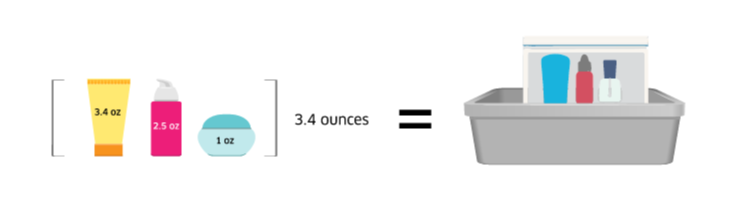 Bottles of 3.4 ounce sized containers to depict size allowed in carry-on bags.